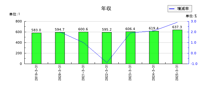 グンゼの年収の推移