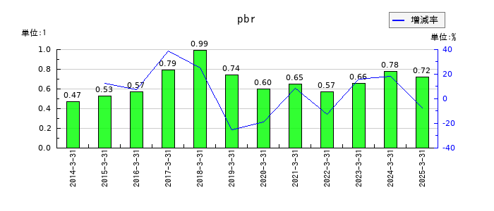グンゼのpbrの推移
