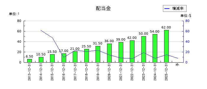ヒューリックの年間配当金推移