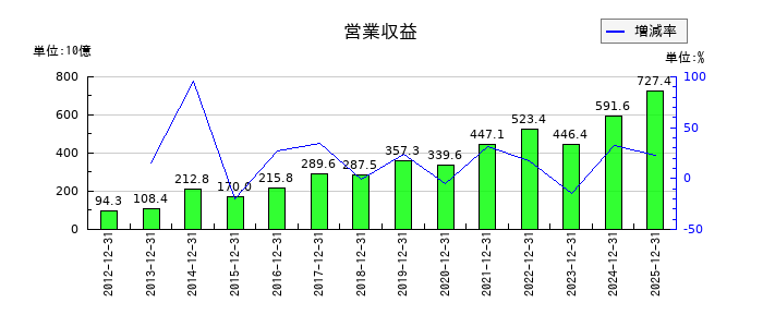 ヒューリックの通期の売上高推移