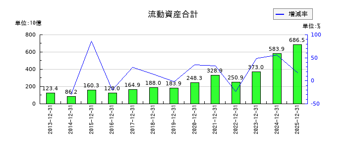 ヒューリックの流動資産合計の推移