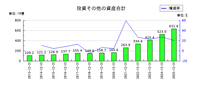 ヒューリックの投資その他の資産合計の推移