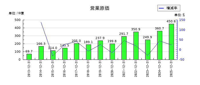 ヒューリックの営業原価の推移