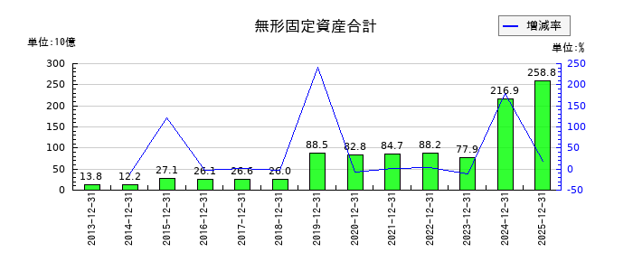 ヒューリックの無形固定資産合計の推移