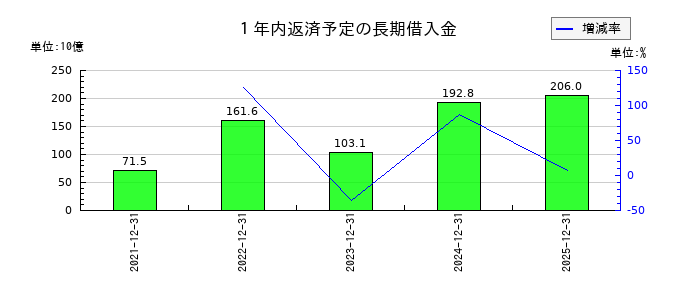 ヒューリックの１年内返済予定の長期借入金の推移