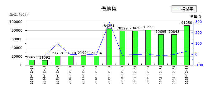 ヒューリックの借地権の推移