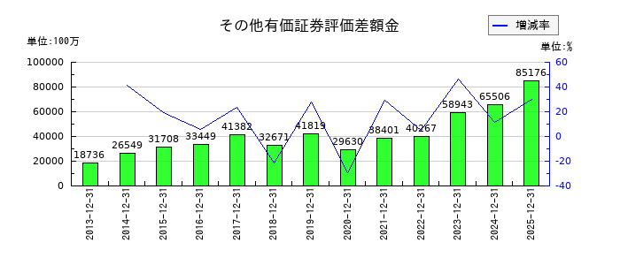 ヒューリックのその他有価証券評価差額金の推移