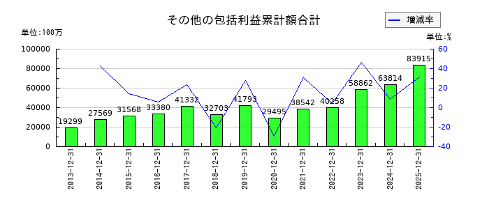 ヒューリックのその他の包括利益累計額合計の推移