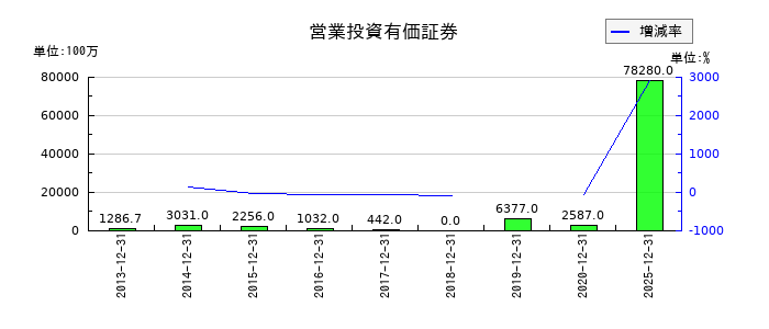 ヒューリックの営業投資有価証券の推移