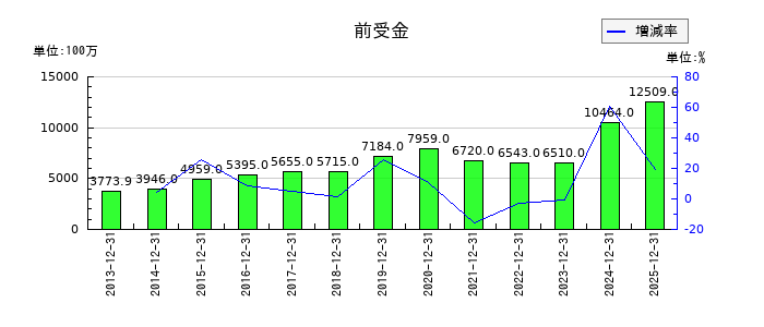 ヒューリックの前受金の推移