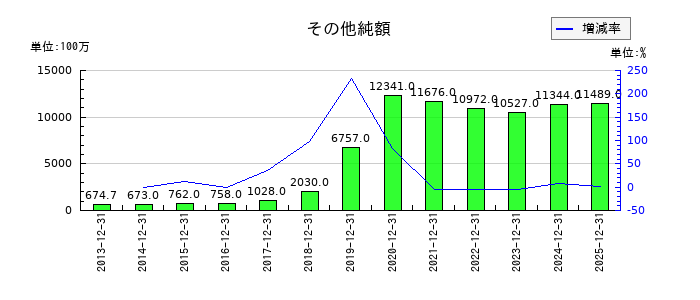ヒューリックのその他純額の推移