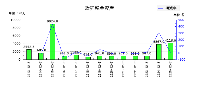 ヒューリックの株式給付引当金の推移