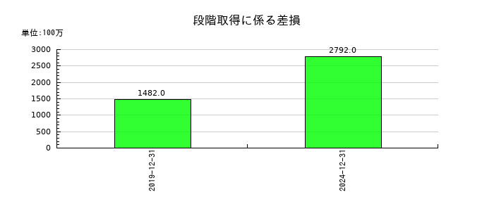 ヒューリックの投資有価証券売却益の推移
