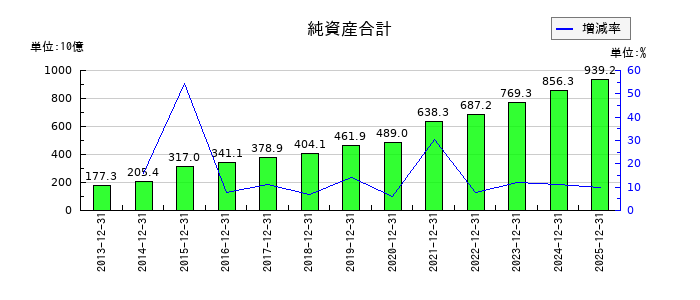 ヒューリックの純資産合計の推移