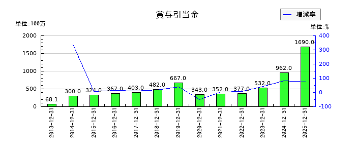 ヒューリックの社債発行費の推移