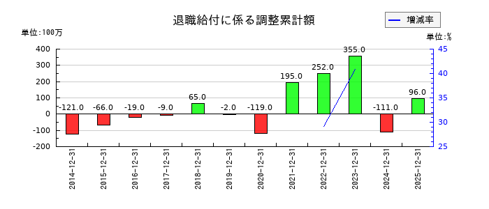 ヒューリックの退職給付に係る調整累計額の推移