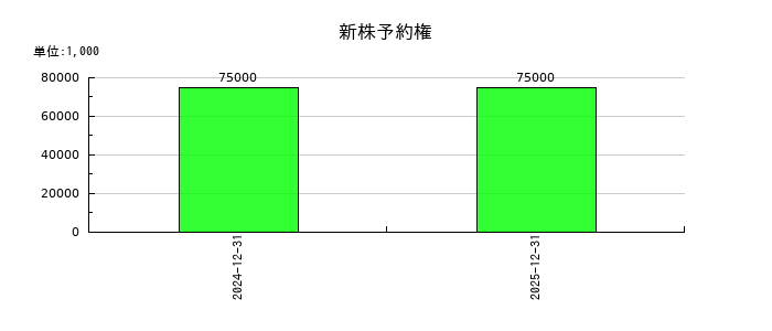 ヒューリックの新株予約権の推移