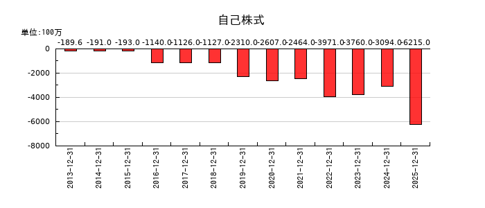 ヒューリックの株式交付費の推移