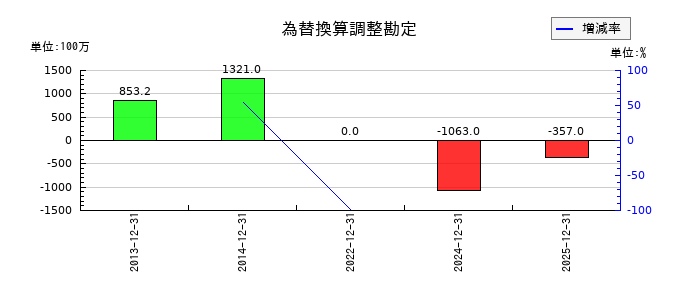 ヒューリックの為替換算調整勘定の推移