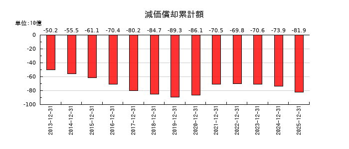 ヒューリックの減価償却累計額の推移