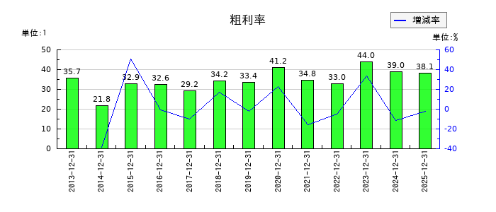 ヒューリックの粗利率の推移