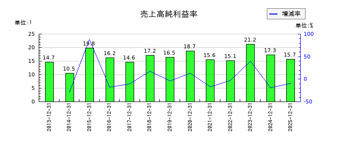 ヒューリックの売上高純利益率の推移