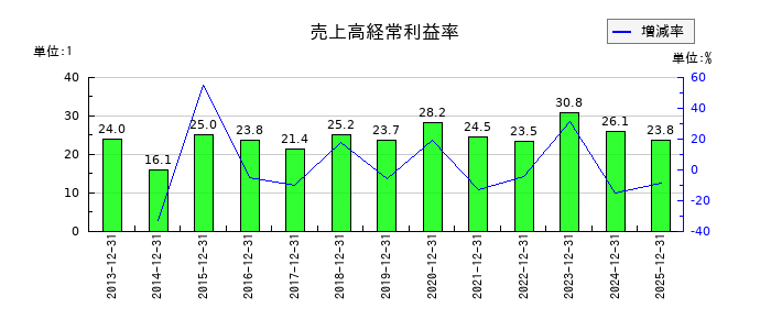ヒューリックの売上高経常利益率の推移