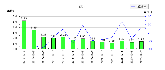 ヒューリックのpbrの推移