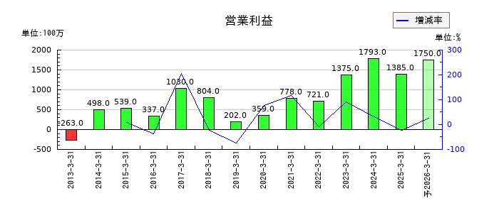 神栄の通期の営業利益推移