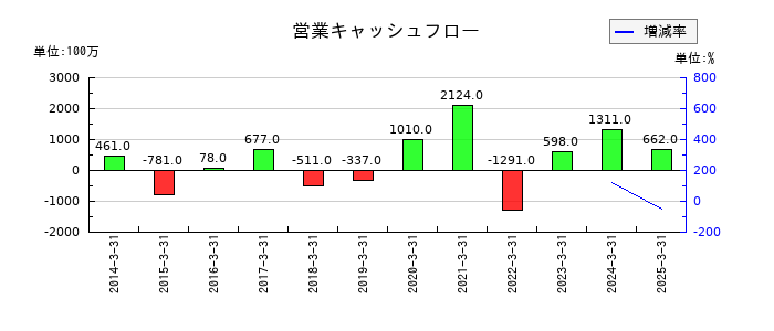 神栄の営業キャッシュフロー推移