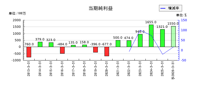 神栄の通期の純利益推移