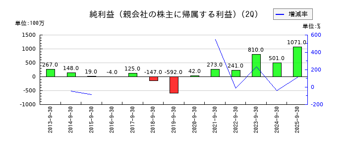神栄の第2四半期の純利益推移