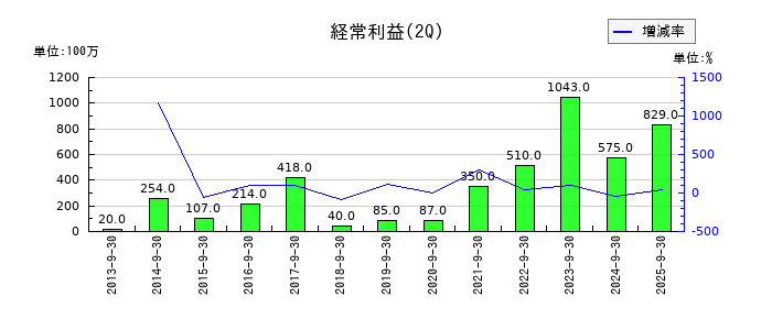 神栄の第2四半期の経常利益推移