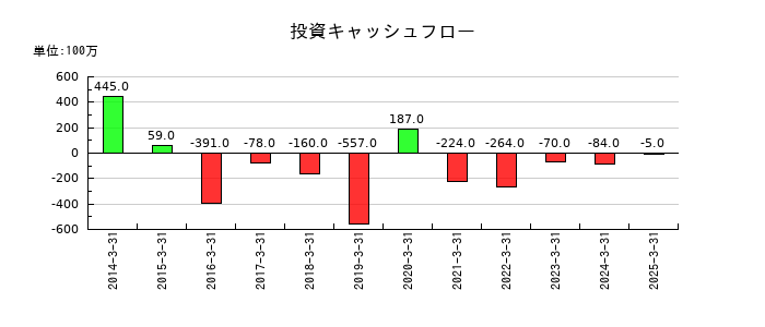 神栄の投資キャッシュフロー推移