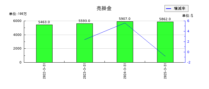 神栄の売掛金の推移