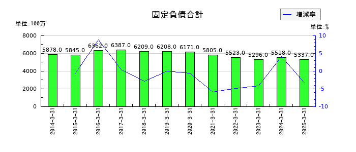 神栄の固定負債合計の推移