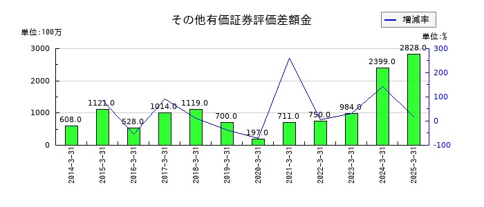 神栄のその他有価証券評価差額金の推移