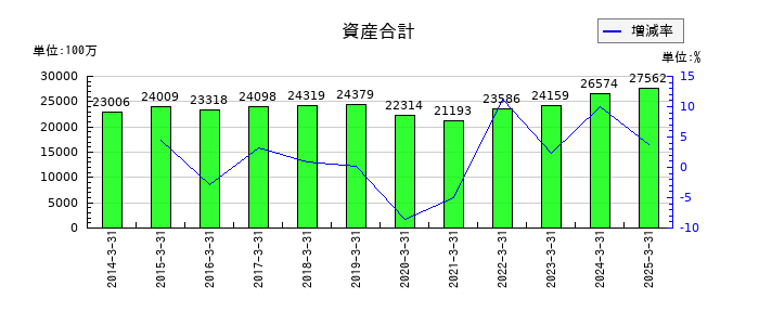 神栄の資産合計の推移