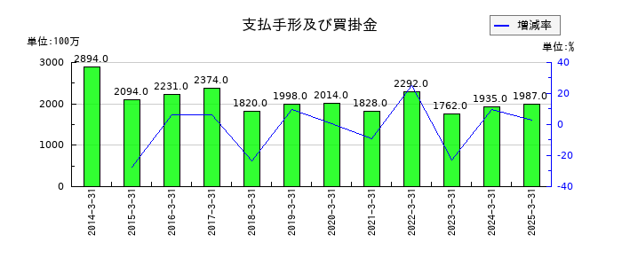 神栄の支払手形及び買掛金の推移