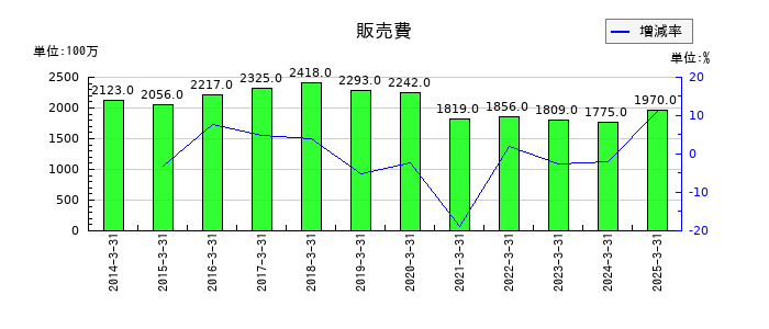 神栄の販売費の推移