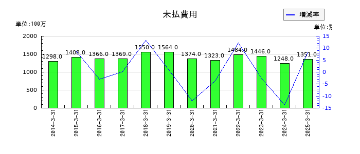 神栄の未払費用の推移