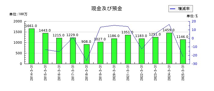 神栄の現金及び預金の推移
