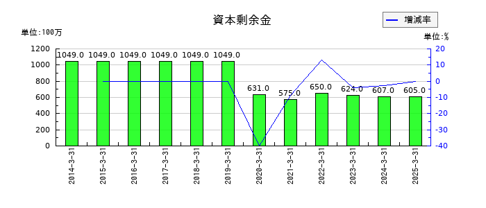 神栄の資本剰余金の推移