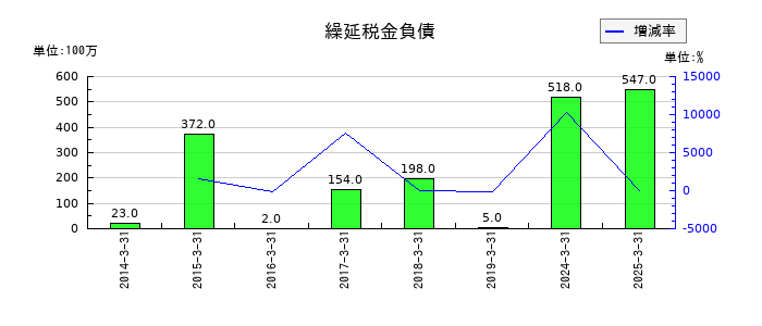 神栄の繰延税金負債の推移
