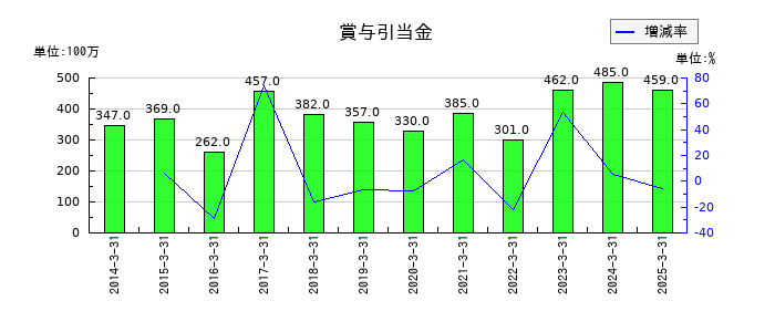 神栄の賞与引当金の推移