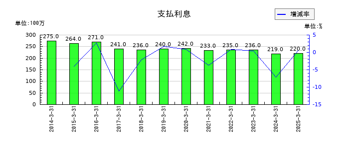 神栄の支払利息の推移