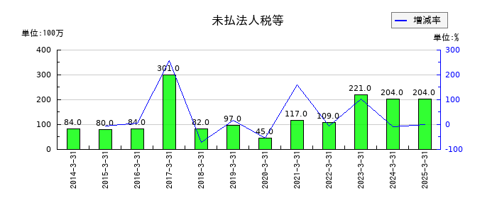 神栄の未払法人税等の推移