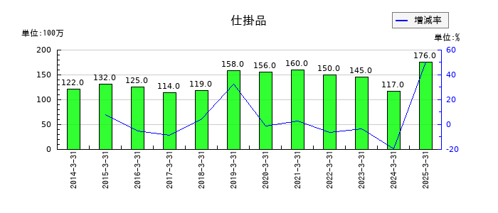 神栄の仕掛品の推移