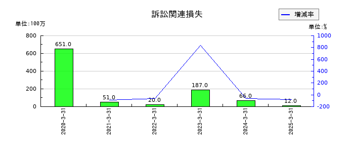 神栄の固定資産売却益の推移