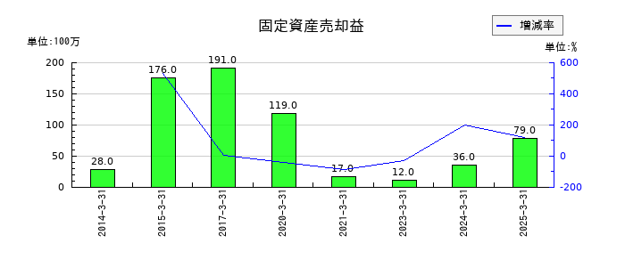 神栄の固定資産売却益の推移